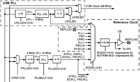 Figure 9. Block diagram of the PIC32 oscillator showing the reference clock output.
